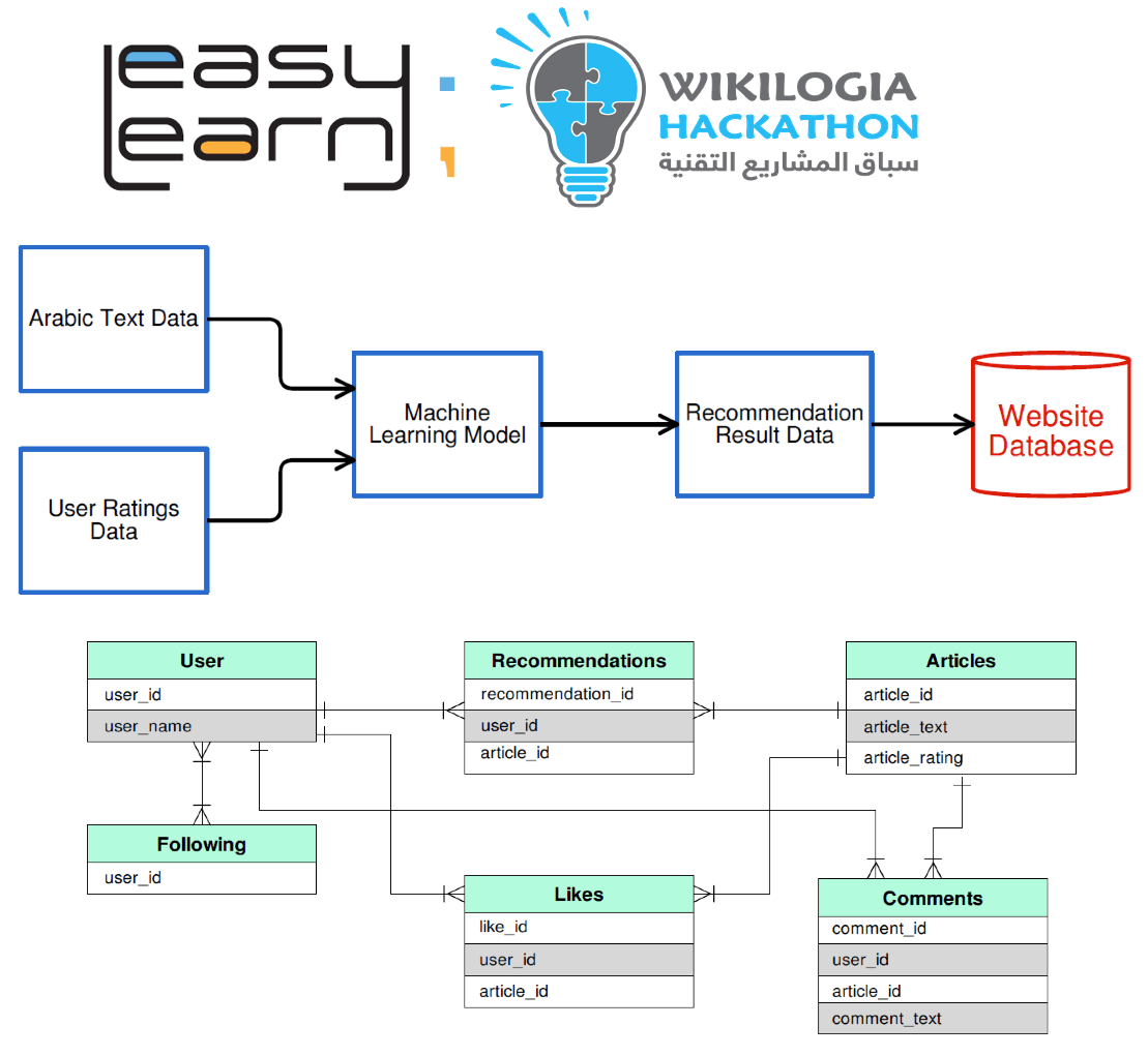 Article Recommender System
